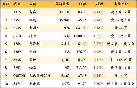 上櫃：外資當日買超金額排行榜