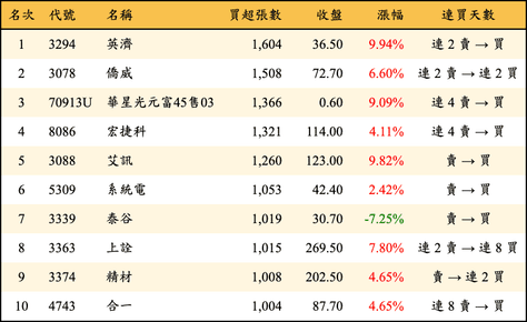 上櫃：三大法人當日買超張數排行榜