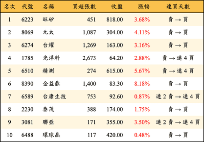 上櫃：外資當日買超金額排行榜