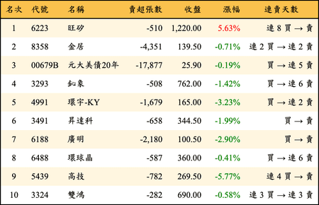 上櫃：外資當日賣超金額排行榜