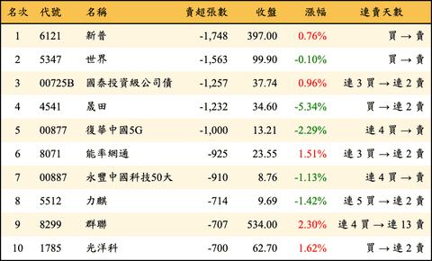 上櫃：外資當日賣超張數排行榜