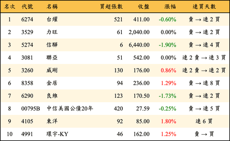 上櫃：券商當日買超金額排行榜