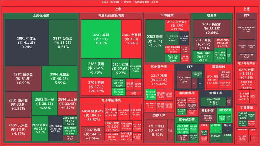 2025－8月回顧：投信成交量、買賣超與漲跌幅
