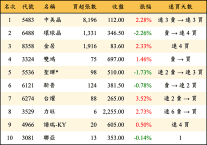 上櫃：投信當日買超金額排行榜