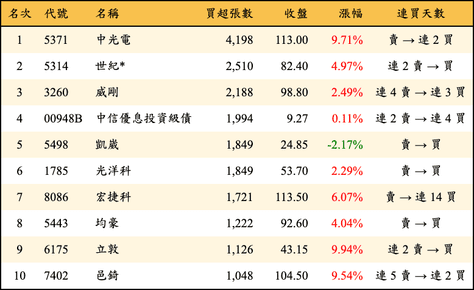 上櫃：外資當日買超張數排行榜