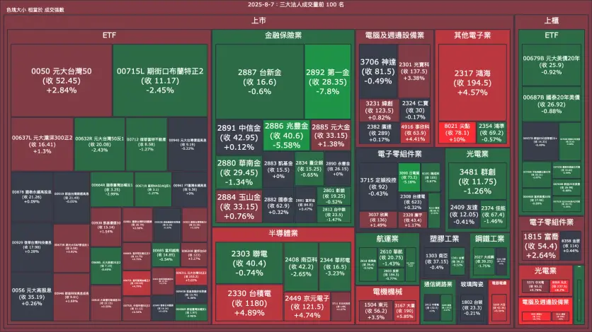 2025-8-7：三大法人成交量與買賣超