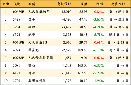 上櫃：三大法人當日賣超張數排行榜