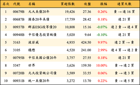 上櫃：三大法人當日買超張數排行榜