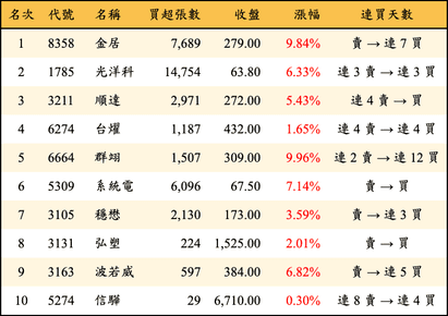 上櫃：三大法人當日買超金額排行榜