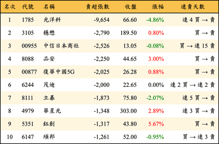 上櫃：三大法人當日賣超張數排行榜