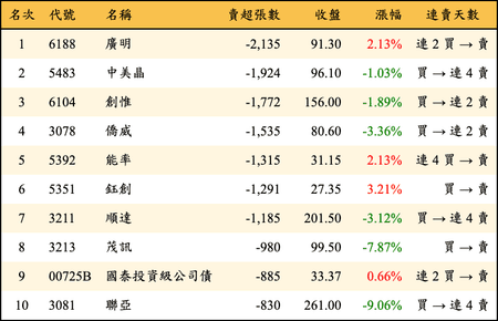 上櫃：外資當日賣超張數排行榜