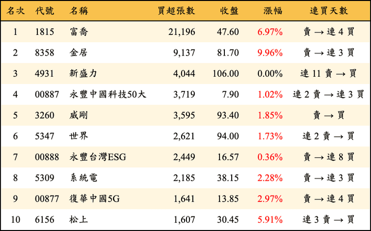 上櫃：三大法人當日買超張數排行榜