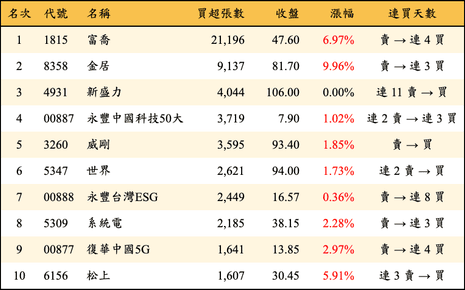 上櫃：三大法人當日買超張數排行榜