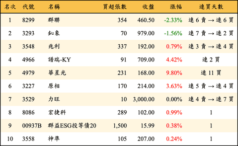 上櫃：投信當日買超金額排行榜