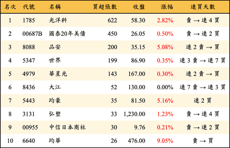 上櫃：券商當日買超張數排行榜