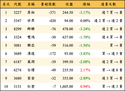 上櫃：券商當日賣超金額排行榜