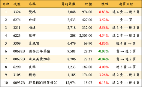 上櫃：三大法人當日買超金額排行榜