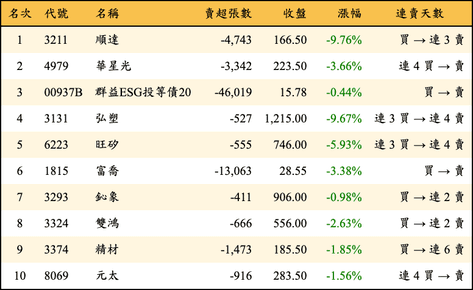 上櫃：三大法人當日賣超金額排行榜