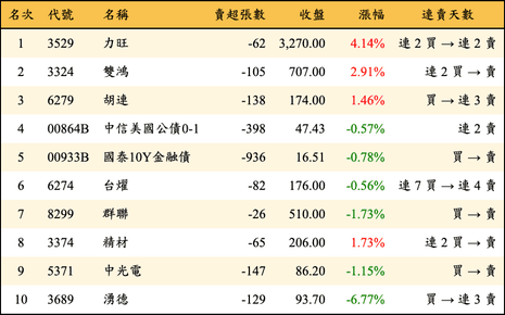 上櫃：券商當日賣超金額排行榜