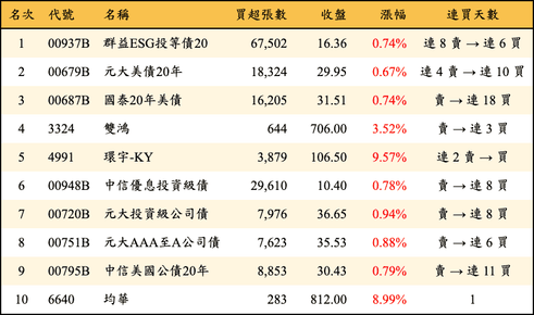 上櫃：外資當日買超金額排行榜