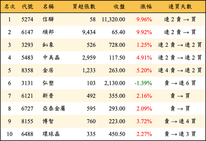 上櫃：三大法人當日買超金額排行榜