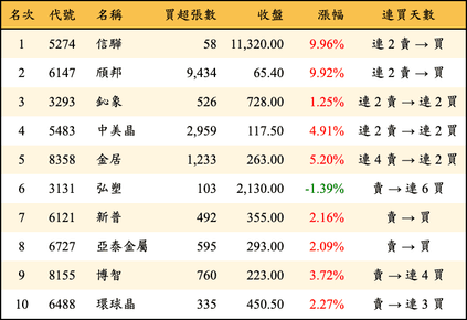 上櫃：三大法人當日買超金額排行榜