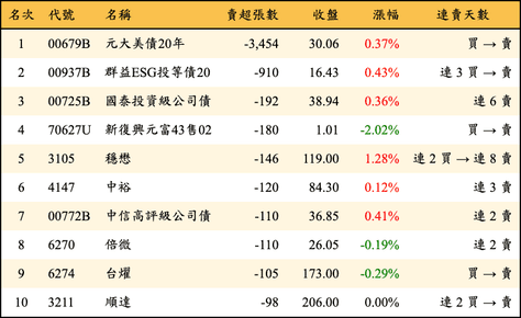 上櫃：券商當日賣超張數排行榜