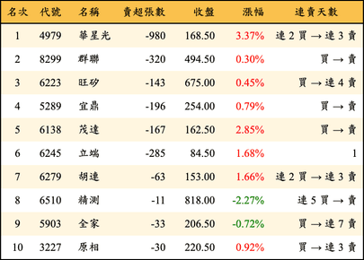 上櫃：投信當日賣超金額排行榜