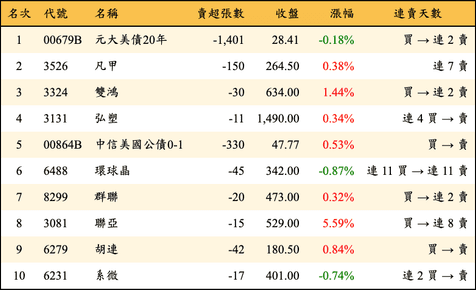 上櫃：券商當日賣超金額排行榜