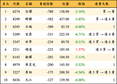 上櫃：投信當日賣超張數排行榜