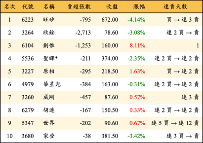 上櫃：投信當日賣超金額排行榜