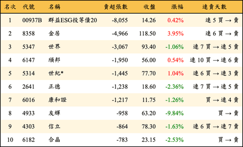 上櫃：外資當日賣超張數排行榜