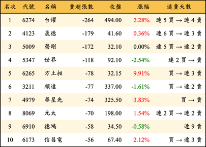 上櫃：券商當日賣超張數排行榜