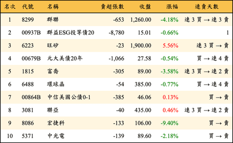 上櫃：券商當日賣超金額排行榜