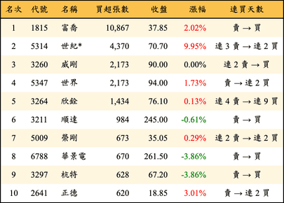 上櫃：三大法人當日買超張數排行榜