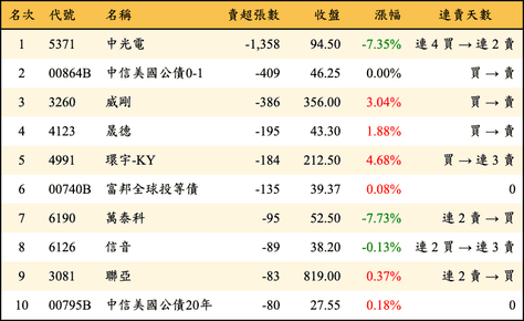 上櫃：券商當日賣超張數排行榜