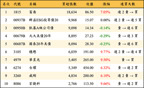 上櫃：三大法人當日買超張數排行榜