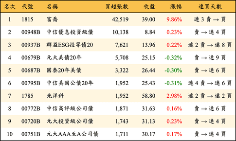 上櫃：外資當日買超張數排行榜