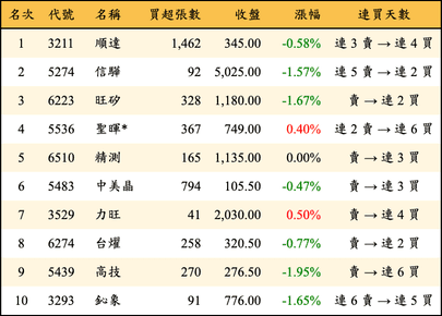 上櫃：投信當日買超金額排行榜