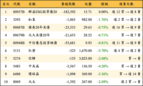 上櫃：三大法人當日賣超金額排行榜