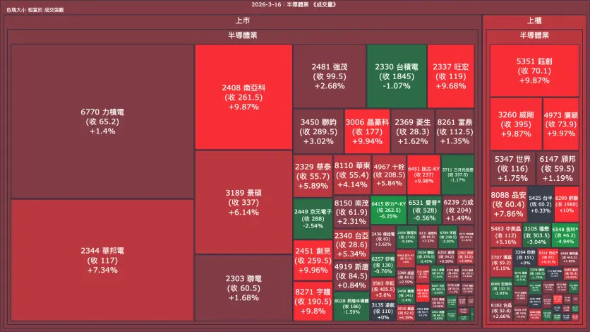 2026-3-16：半導體業成交量、漲跌幅與買賣超