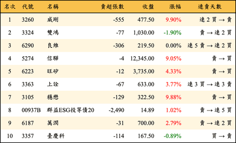 上櫃：券商當日賣超金額排行榜