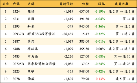 上櫃：三大法人當日賣超金額排行榜