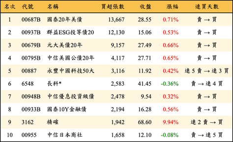上櫃：三大法人當日買超張數排行榜