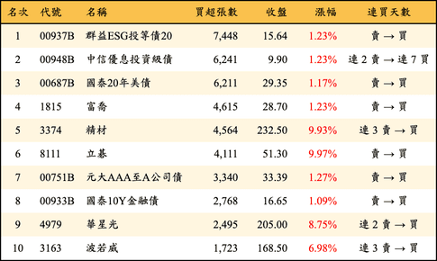 上櫃：外資當日買超張數排行榜