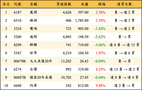 上櫃：三大法人當日買超金額排行榜