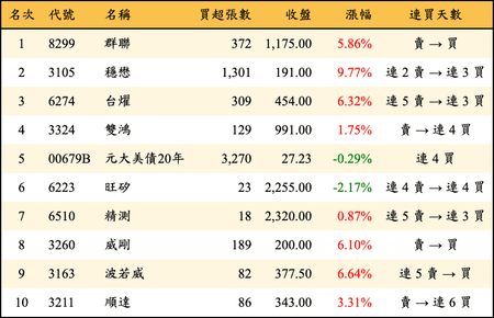 上櫃：券商當日買超金額排行榜