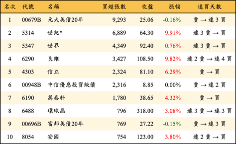 上櫃：外資當日買超張數排行榜