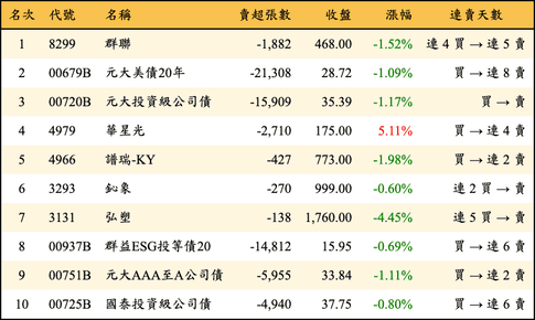 上櫃：外資當日賣超金額排行榜