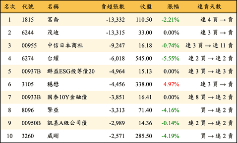 上櫃：三大法人當日賣超張數排行榜
